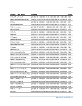 Identifiers
Property Class Name Class ID Long
PMNodeTreeFontRef {0000037D-0000-0000-0000-000000000000}+00000000 893
PMNoExternalNameMergeFlag {0000037C-0000-0000-0000-000000000000}+00000000 892
PMNote {0000037E-0000-0000-0000-000000000000}+00000000 894
PMOffpageRefIdFlag {00000386-0000-0000-0000-000000000000}+00000000 902
PMOrgDrawStyle {000004F7-0000-0000-0000-000000000000}+00000000 1271
PMOriginOffset {00000387-0000-0000-0000-000000000000}+00000000 903
PMPrefix {00000390-0000-0000-0000-000000000000}+00000000 912
PMProject {00000392-0000-0000-0000-000000000000}+00000000 914
PMPurpose {00000393-0000-0000-0000-000000000000}+00000000 915
PMReportFontRef {00000395-0000-0000-0000-000000000000}+00000000 917
PMReportMode {00000396-0000-0000-0000-000000000000}+00000000 918
PMRootActivityNumber {0000039A-0000-0000-0000-000000000000}+00000000 922
PMScope {0000039C-0000-0000-0000-000000000000}+00000000 924
PMShapeIdList {000004DE-0000-0000-0000-000000000000}+00000000 1246
PMShowActivityCostFlag {000003A0-0000-0000-0000-000000000000}+00000000 928
PMShowActivityNumberingFlag {000003A1-0000-0000-0000-000000000000}+00000000 929
PMShowActivityPrefixFlag {000003A2-0000-0000-0000-000000000000}+00000000 930
PMShowArrowBreakFlag {000003A3-0000-0000-0000-000000000000}+00000000 931
PMShowArrowNameFlag {000003A4-0000-0000-0000-000000000000}+00000000 932
PMShowDatastoreNumberingFla
g
{000003CD-0000-0000-0000-000000000000}+00000000 973
PMShowDatastorePrefixFlag {000003CF-0000-0000-0000-000000000000}+00000000 975
PMShowDiagramPrefixFlag {000003A5-0000-0000-0000-000000000000}+00000000 933
PMShowExternalNumberingFlag {000003CE-0000-0000-0000-000000000000}+00000000 974
PMShowExternalPrefixFlag {000003D0-0000-0000-0000-000000000000}+00000000 976
PMShowICOMCodeFlag {000003A6-0000-0000-0000-000000000000}+00000000 934
PMShowIDEF0KitFlag {000003A8-0000-0000-0000-000000000000}+00000000 936
PMShowIDEF0TitleFlag {000003AA-0000-0000-0000-000000000000}+00000000 938
PMShowTunnelFlag {000003AB-0000-0000-0000-000000000000}+00000000 939
PMSortArrowsFlag {000004AD-0000-0000-0000-000000000000}+00000000 1197
PMSource {000003AF-0000-0000-0000-000000000000}+00000000 943
AllFusion PM Metamodel 187
 