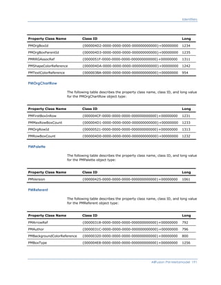 Identifiers
Property Class Name Class ID Long
PMOrgBoxId {000004D2-0000-0000-0000-000000000000}+00000000 1234
PMOrgBoxParentId {000004D3-0000-0000-0000-000000000000}+00000000 1235
PMRRGAssocRef {0000051F-0000-0000-0000-000000000000}+00000000 1311
PMShapeColorReference {000004DA-0000-0000-0000-000000000000}+00000000 1242
PMTextColorReference {000003BA-0000-0000-0000-000000000000}+00000000 954
PMOrgChartRow
The following table describes the property class name, class ID, and long value
for the PMOrgChartRow object type:
Property Class Name Class ID Long
PMFirstBoxInRow {000004CF-0000-0000-0000-000000000000}+00000000 1231
PMMaxRowBoxCount {000004D1-0000-0000-0000-000000000000}+00000000 1233
PMOrgRowId {00000521-0000-0000-0000-000000000000}+00000000 1313
PMRowBoxCount {000004D0-0000-0000-0000-000000000000}+00000000 1232
PMPalette
The following table describes the property class name, class ID, and long value
for the PMPalette object type:
Property Class Name Class ID Long
PMVersion {00000425-0000-0000-0000-000000000000}+00000000 1061
PMReferent
The following table describes the property class name, class ID, and long value
for the PMReferent object type:
Property Class Name Class ID Long
PMArrowRef {00000318-0000-0000-0000-000000000000}+00000000 792
PMAuthor {0000031C-0000-0000-0000-000000000000}+00000000 796
PMBackgroundColorReference {00000320-0000-0000-0000-000000000000}+00000000 800
PMBoxType {000004E8-0000-0000-0000-000000000000}+00000000 1256
AllFusion PM Metamodel 191
 
