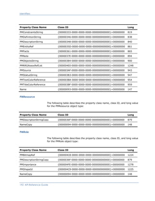 Identifiers
Property Class Name Class ID Long
PMConstraintsString {00000333-0000-0000-0000-000000000000}+00000000 819
PMDefinitionString {00000346-0000-0000-0000-000000000000}+00000000 838
PMDescriptionString {00000348-0000-0000-0000-000000000000}+00000000 840
PMEntityRef {0000035D-0000-0000-0000-000000000000}+00000000 861
PMFacts {00000361-0000-0000-0000-000000000000}+00000000 865
PMNote {0000037E-0000-0000-0000-000000000000}+00000000 894
PMObjectsString {00000384-0000-0000-0000-000000000000}+00000000 900
PMRRGAssocRefList {000004E0-0000-0000-0000-000000000000}+00000000 1248
PMSource {000003AF-0000-0000-0000-000000000000}+00000000 943
PMStatusString {000003B3-0000-0000-0000-000000000000}+00000000 947
PMTextColorReference {000003BA-0000-0000-0000-000000000000}+00000000 954
PMTitleColorReference {000003BF-0000-0000-0000-000000000000}+00000000 959
Name {00000093-0000-0000-0000-000000000000}+00000000 147
PMResource
The following table describes the property class name, class ID, and long value
for the PMResource object type:
Property Class Name Class ID Long
PMDescriptionStringCopy {0000036F-0000-0000-0000-000000000000}+00000000 879
NameCopy {00000094-0000-0000-0000-000000000000}+00000000 148
PMRole
The following table describes the property class name, class ID, and long value
for the PMRole object type:
Property Class Name Class ID Long
PMBitmapRef {000004C8-0000-0000-0000-000000000000}+00000000 1224
PMDescriptionStringCopy {0000036F-0000-0000-0000-000000000000}+00000000 879
PMImportance {000004FE-0000-0000-0000-000000000000}+00000000 1278
PMShapeId {000004C9-0000-0000-0000-000000000000}+00000000 1225
NameCopy {00000094-0000-0000-0000-000000000000}+00000000 148
192 API Reference Guide
 