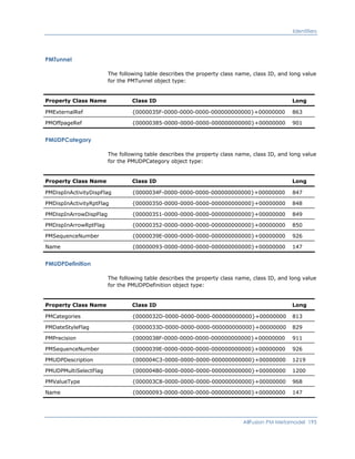 Identifiers
PMTunnel
The following table describes the property class name, class ID, and long value
for the PMTunnel object type:
Property Class Name Class ID Long
PMExternalRef {0000035F-0000-0000-0000-000000000000}+00000000 863
PMOffpageRef {00000385-0000-0000-0000-000000000000}+00000000 901
PMUDPCategory
The following table describes the property class name, class ID, and long value
for the PMUDPCategory object type:
Property Class Name Class ID Long
PMDispInActivityDispFlag {0000034F-0000-0000-0000-000000000000}+00000000 847
PMDispInActivityRptFlag {00000350-0000-0000-0000-000000000000}+00000000 848
PMDispInArrowDispFlag {00000351-0000-0000-0000-000000000000}+00000000 849
PMDispInArrowRptFlag {00000352-0000-0000-0000-000000000000}+00000000 850
PMSequenceNumber {0000039E-0000-0000-0000-000000000000}+00000000 926
Name {00000093-0000-0000-0000-000000000000}+00000000 147
PMUDPDefinition
The following table describes the property class name, class ID, and long value
for the PMUDPDefinition object type:
Property Class Name Class ID Long
PMCategories {0000032D-0000-0000-0000-000000000000}+00000000 813
PMDateStyleFlag {0000033D-0000-0000-0000-000000000000}+00000000 829
PMPrecision {0000038F-0000-0000-0000-000000000000}+00000000 911
PMSequenceNumber {0000039E-0000-0000-0000-000000000000}+00000000 926
PMUDPDescription {000004C3-0000-0000-0000-000000000000}+00000000 1219
PMUDPMultiSelectFlag {000004B0-0000-0000-0000-000000000000}+00000000 1200
PMValueType {000003C8-0000-0000-0000-000000000000}+00000000 968
Name {00000093-0000-0000-0000-000000000000}+00000000 147
AllFusion PM Metamodel 195
 