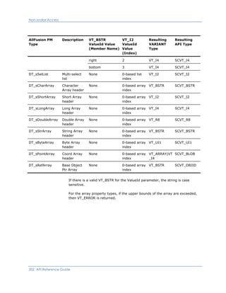 Non-scalar Access
AllFusion PM
Type
Description VT_BSTR
ValueId Value
(Member Name)
VT_I2
ValueId
Value
(Index)
Resulting
VARIANT
Type
Resulting
API Type
right 2 VT_I4 SCVT_I4
bottom 3 VT_I4 SCVT_I4
DT_sSelList Multi-select
list
None 0-based list
index
VT_I2 SCVT_I2
DT_sCharArray Character
Array header
None 0-based array
index
VT_BSTR SCVT_BSTR
DT_sShortArray Short Array
header
None 0-based array
index
VT_I2 SCVT_I2
DT_sLongArray Long Array
header
None 0-based array
index
VT_I4 SCVT_I4
DT_sDoubleArray Double Array
header
None 0-based array
index
VT_R8 SCVT_R8
DT_sStrArray String Array
header
None 0-based array
index
VT_BSTR SCVT_BSTR
DT_sByteArray Byte Array
header
None 0-based array
index
VT_UI1 SCVT_UI1
DT_sPointArray Coord Array
header
None 0-based array
index
VT_ARRAY|VT
_I4
SCVT_BLOB
DT_sRefArray Base Object
Ptr Array
None 0-based array
index
VT_BSTR SCVT_OBJID
If there is a valid VT_BSTR for the ValueId parameter, the string is case
sensitive.
For the array property types, if the upper bounds of the array are exceeded,
then VT_ERROR is returned.
202 API Reference Guide
 