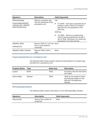 Accessing a Model
Signature Description Valid Arguments
ISCPropertyBag
PropertyBag(VARIANT
List[optional], VARIANT
AsString[optional])
Returns a property bag
with the properties of the
persistence unit
List:
VT_BSTR - Semicolon-separated list of
property names. Returns a property
bag with the unit properties in the
given list.
AsString:
VT_BOOL - Returns a property bag
with all values presented as strings if
set to TRUE. Otherwise, the values are
presented in its native format.
VARIANT_BOOL
HasSession()
Returns TRUE if a unit has
one or more sessions
connected
None
VARIANT_BOOL IsValid() Returns TRUE if self is
valid
None
Property Bag Members for a Persistence Unit
The following table shows property names and descriptions for property bag
members for a persistence unit:
Property Name Type Read-only Description
Locator BSTR TRUE Full path of the file that stores
the model
Active Model Boolean TRUE TRUE for the model of which
the topmost diagram in the
AllFusion PM application
belongs
ISCPropertyBag Interface
The following table contains information on the ISCPropertyBag interface:
Signature Description Valid Arguments
long Count() Returns the number of
properties
None
API Tasks 25
 