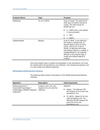 Accessing a Model
Property Name Type Purpose
ModelType VT_I2 or BSTR Type of model. This determines
what type of context activity to
create. The valid values for
ModelType are:
0 - IDEF0 (this is the default
if none provided)
1 - DFD
2 - IDEF3
UseBlankModel Boolean If set to TRUE, a new AllFusion
PM model is created with no
default objects (such as fonts,
colors, and so on). If set to
FALSE, an AllFusion PM model
with default objects is created. If
UseBlankModel is not explicitly
defined in the property bag, a
model with default objects is
created.
Once the property bag is created and populated, a new persistence unit must
be created within the persistence unit collection. The resulting persistence unit
is a new model with default properties.
ISCPersistenceUnitCollection Interface
The following table contains information on the ISCPersistenceUnitCollection
interface:
Signature Description Valid Arguments
ISCPersistenceUnit *
Create(ISCPropertyBag *
PropertyBag, VARIANT ObjectId
[optional])
Creates a new unit, and
registers the unit with the
collection
ObjectId:
Empty - The AllFusion PM
API assigns an ID to the new
persistence unit.
VT_BSTR - Object ID for the
new persistence unit. The
AllFusion PM API assigns the
given ID to the new
persistence unit.
28 API Reference Guide
 