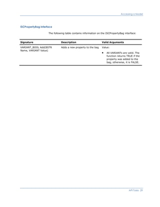 Accessing a Model
ISCPropertyBag Interface
The following table contains information on the ISCPropertyBag interface:
Signature Description Valid Arguments
VARIANT_BOOL Add(BSTR
Name, VARIANT Value)
Adds a new property to the bag Value:
All VARIANTs are valid. The
function returns TRUE if the
property was added to the
bag, otherwise, it is FALSE.
API Tasks 29
 