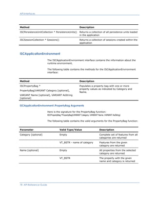 API Interfaces
Method Description
ISCPersistenceUnitCollection * PersistenceUnits() Returns a collection of all persistence units loaded
in the application
ISCSessionCollection * Sessions() Returns a collection of sessions created within the
application
ISCApplicationEnvironment
The ISCApplicationEnvironment interface contains the information about the
runtime environment.
The following table contains the methods for the ISCApplicationEnvironment
interface:
Method Description
ISCPropertyBag *
PropertyBag(VARIANT Category [optional],
VARIANT Name [optional], VARIANT AsString
[optional]
Populates a property bag with one or more
property values as indicated by Category and
Name.
ISCApplicationEnvironment::PropertyBag Arguments
Here is the signature for the PropertyBag function:
ISCPropertyBag *PropertyBag(VARIANT Category, VARIANT Name, VARIANT AsString)
The following table contains the valid arguments for the PropertyBag function:
Parameter Valid Type/Value Description
Category [optional] Empty Complete set of features from all
categories are returned
VT_BSTR - name of category Features from the given
category are returned
Name [optional] Empty All properties from the selected
category are returned
VT_BSTR The property with the given
name and category is returned
78 API Reference Guide
 