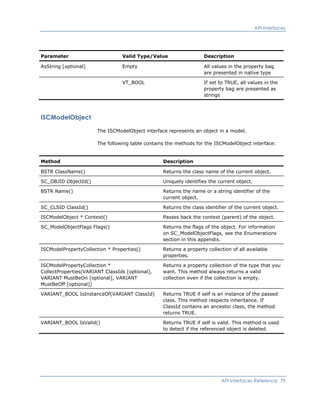 API Interfaces
Parameter Valid Type/Value Description
AsString [optional] Empty All values in the property bag
are presented in native type
VT_BOOL If set to TRUE, all values in the
property bag are presented as
strings
ISCModelObject
The ISCModelObject interface represents an object in a model.
The following table contains the methods for the ISCModelObject interface:
Method Description
BSTR ClassName() Returns the class name of the current object.
SC_OBJID ObjectId() Uniquely identifies the current object.
BSTR Name() Returns the name or a string identifier of the
current object.
SC_CLSID ClassId() Returns the class identifier of the current object.
ISCModelObject * Context() Passes back the context (parent) of the object.
SC_ModelObjectFlags Flags() Returns the flags of the object. For information
on SC_ModelObjectFlags, see the Enumerations
section in this appendix.
ISCModelPropertyCollection * Properties() Returns a property collection of all available
properties.
ISCModelPropertyCollection *
CollectProperties(VARIANT ClassIds [optional],
VARIANT MustBeOn [optional], VARIANT
MustBeOff [optional])
Returns a property collection of the type that you
want. This method always returns a valid
collection even if the collection is empty.
VARIANT_BOOL IsInstanceOf(VARIANT ClassId) Returns TRUE if self is an instance of the passed
class. This method respects inheritance. If
ClassId contains an ancestor class, the method
returns TRUE.
VARIANT_BOOL IsValid() Returns TRUE if self is valid. This method is used
to detect if the referenced object is deleted.
API Interfaces Reference 79
 