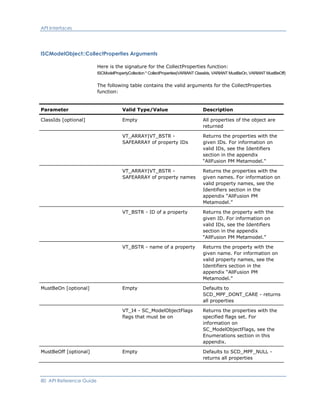 API Interfaces
ISCModelObject::CollectProperties Arguments
Here is the signature for the CollectProperties function:
ISCModelPropertyCollection * CollectProperties(VARIANT ClassIds, VARIANT MustBeOn, VARIANT MustBeOff)
The following table contains the valid arguments for the CollectProperties
function:
Parameter Valid Type/Value Description
ClassIds [optional] Empty All properties of the object are
returned
VT_ARRAY|VT_BSTR -
SAFEARRAY of property IDs
Returns the properties with the
given IDs. For information on
valid IDs, see the Identifiers
section in the appendix
“AllFusion PM Metamodel."
VT_ARRAY|VT_BSTR -
SAFEARRAY of property names
Returns the properties with the
given names. For information on
valid property names, see the
Identifiers section in the
appendix “AllFusion PM
Metamodel.”
VT_BSTR - ID of a property Returns the property with the
given ID. For information on
valid IDs, see the Identifiers
section in the appendix
“AllFusion PM Metamodel.”
VT_BSTR - name of a property Returns the property with the
given name. For information on
valid property names, see the
Identifiers section in the
appendix “AllFusion PM
Metamodel.”
MustBeOn [optional] Empty Defaults to
SCD_MPF_DONT_CARE - returns
all properties
VT_I4 - SC_ModelObjectFlags
flags that must be on
Returns the properties with the
specified flags set. For
information on
SC_ModelObjectFlags, see the
Enumerations section in this
appendix.
MustBeOff [optional] Empty Defaults to SCD_MPF_NULL -
returns all properties
80 API Reference Guide
 