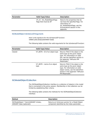 API Interfaces
Parameter Valid Type/Value Description
VT_I4 - SC_ModelObjectFlags
flags that must be off
Returns the properties that do
not have the specified flags. For
information on
SC_ModelObjectFlags, see the
Enumerations section in this
appendix.
ISCModelObject::IsInstanceOf Arguments
Here is the signature for the IsInstanceOf function:
VARIANT_BOOL IsInstanceOf(VARIANT ClassId)
The following table contains the valid arguments for the IsInstanceOf function:
Parameter Valid Type/Value Description
ClassId VT_BSTR - ID of an object type Returns TRUE if the object is the
same type as the given object
type. For information on valid
IDs, see the Identifiers section in
the appendix “AllFusion PM
Metamodel.”
VT_BSTR - name of an object
type
Returns TRUE if the object is the
same type as the given object
type. For information on valid
object names, see the Identifiers
section in the appendix “AllFusion
PM Metamodel.”
ISCModelObjectCollection
The ISCModelObjectCollection interface is a collection of objects in the model
that is connected to the active session. Membership in this collection can be
limited by establishing filter criteria.
The following table contains the methods for the ISCModelObjectCollection
interface:
Method Description
ISCModelObject * Item(VARIANT nIndex,
VARIANT Class [optional])
Returns an IUnknown pointer for a Model Object
component identified by the Index parameter.
API Interfaces Reference 81
 