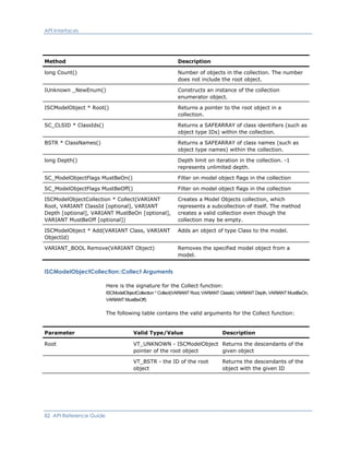 API Interfaces
Method Description
long Count() Number of objects in the collection. The number
does not include the root object.
IUnknown _NewEnum() Constructs an instance of the collection
enumerator object.
ISCModelObject * Root() Returns a pointer to the root object in a
collection.
SC_CLSID * ClassIds() Returns a SAFEARRAY of class identifiers (such as
object type IDs) within the collection.
BSTR * ClassNames() Returns a SAFEARRAY of class names (such as
object type names) within the collection.
long Depth() Depth limit on iteration in the collection. -1
represents unlimited depth.
SC_ModelObjectFlags MustBeOn() Filter on model object flags in the collection
SC_ModelObjectFlags MustBeOff() Filter on model object flags in the collection
ISCModelObjectCollection * Collect(VARIANT
Root, VARIANT ClassId [optional], VARIANT
Depth [optional], VARIANT MustBeOn [optional],
VARIANT MustBeOff [optional])
Creates a Model Objects collection, which
represents a subcollection of itself. The method
creates a valid collection even though the
collection may be empty.
ISCModelObject * Add(VARIANT Class, VARIANT
ObjectId)
Adds an object of type Class to the model.
VARIANT_BOOL Remove(VARIANT Object) Removes the specified model object from a
model.
ISCModelObjectCollection::Collect Arguments
Here is the signature for the Collect function:
ISCModelObjectCollection * Collect(VARIANT Root, VARIANT ClassId, VARIANT Depth, VARIANT MustBeOn,
VARIANT MustBeOff)
The following table contains the valid arguments for the Collect function:
Parameter Valid Type/Value Description
Root VT_UNKNOWN - ISCModelObject
pointer of the root object
Returns the descendants of the
given object
VT_BSTR - the ID of the root
object
Returns the descendants of the
object with the given ID
82 API Reference Guide
 