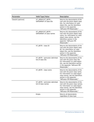 API Interfaces
Parameter Valid Type/Value Description
ClassId [optional] VT_ARRAY|VT_BSTR -
SAFEARRAY of class IDs
Returns the descendants of the
root with the given object class
IDs. For information on valid
object IDs, see the Identifiers
section in the appendix
“AllFusion PM Metamodel.”
VT_ARRAY|VT_BSTR -
SAFEARRAY of class names
Returns the descendants of the
root with the given object class
name. For information on valid
object class names, see the
Identifiers section in the
appendix “AllFusion PM
Metamodel.”
VT_BSTR - class ID Returns the descendants of the
root with the given object class
ID. For information on valid
object IDs, see the Identifiers
section in the appendix
“AllFusion PM Metamodel.”
VT_BSTR - semicolon delimited
list of class IDs
Returns the descendants of the
root with the given class IDs.
For information on valid object
IDs, see the Identifiers section
in the appendix “AllFusion PM
Metamodel.”
VT_BSTR - class name Returns the descendants of the
root with the given class name.
For information on valid object
class names, see the Identifiers
section in the appendix
“AllFusion PM Metamodel.”
VT_BSTR - semicolon delimited
list of class names
Returns the descendants of the
root with the given class names.
For information on valid object
class names, see the Identifiers
section in the appendix
“AllFusion PM Metamodel.”
Empty Returns all descendants
regardless of class type
API Interfaces Reference 83
 