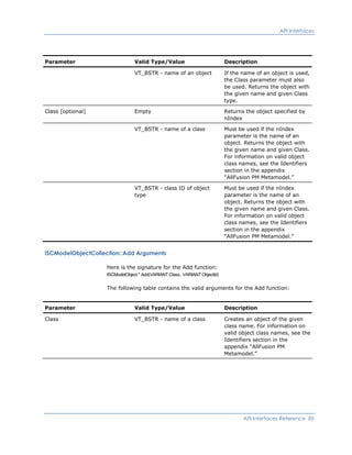 API Interfaces
Parameter Valid Type/Value Description
VT_BSTR - name of an object If the name of an object is used,
the Class parameter must also
be used. Returns the object with
the given name and given Class
type.
Class [optional] Empty Returns the object specified by
nIndex
VT_BSTR - name of a class Must be used if the nIndex
parameter is the name of an
object. Returns the object with
the given name and given Class.
For information on valid object
class names, see the Identifiers
section in the appendix
“AllFusion PM Metamodel.”
VT_BSTR - class ID of object
type
Must be used if the nIndex
parameter is the name of an
object. Returns the object with
the given name and given Class.
For information on valid object
class names, see the Identifiers
section in the appendix
“AllFusion PM Metamodel.”
ISCModelObjectCollection::Add Arguments
Here is the signature for the Add function:
ISCModelObject * Add(VARIANT Class, VARIANT ObjectId)
The following table contains the valid arguments for the Add function:
Parameter Valid Type/Value Description
Class VT_BSTR - name of a class Creates an object of the given
class name. For information on
valid object class names, see the
Identifiers section in the
appendix “AllFusion PM
Metamodel.”
API Interfaces Reference 85
 