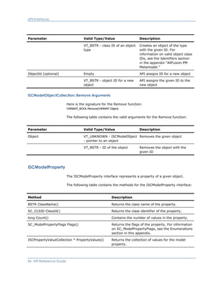 API Interfaces
Parameter Valid Type/Value Description
VT_BSTR - class ID of an object
type
Creates an object of the type
with the given ID. For
information on valid object class
IDs, see the Identifiers section
in the appendix “AllFusion PM
Metamodel.”
ObjectId [optional] Empty API assigns ID for a new object
VT_BSTR - object ID for a new
object
API assigns the given ID to the
new object
ISCModelObjectCollection::Remove Arguments
Here is the signature for the Remove function:
VARIANT_BOOL Remove(VARIANT Object)
The following table contains the valid arguments for the Remove function:
Parameter Valid Type/Value Description
Object VT_UNKNOWN - ISCModelObject
- pointer to an object
Removes the given object
VT_BSTR - ID of the object Removes the object with the
given ID
ISCModelProperty
The ISCModelProperty interface represents a property of a given object.
The following table contains the methods for the ISCModelProperty interface:
Method Description
BSTR ClassName() Returns the class name of the property.
SC_CLSID ClassId() Returns the class identifier of the property.
long Count() Contains the number of values in the property.
SC_ModelPropertyFlags Flags() Returns the flags of the property. For information
on SC_ModelPropertyFlags, see the Enumerations
section in this appendix.
ISCPropertyValueCollection * PropertyValues() Returns the collection of values for the model
property.
86 API Reference Guide
 