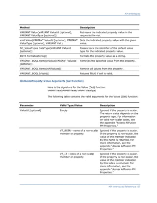 API Interfaces
Method Description
VARIANT Value(VARIANT ValueId [optional],
VARIANT ValueType [optional])
Retrieves the indicated property value in the
requested format.
void Value(VARIANT ValueId [optional], VARIANT
ValueType [optional], VARIANT Val )
Sets the indicated property value with the given
value.
SC_ValueTypes DataType(VARIANT ValueId
[optional])
Passes back the identifier of the default value
type for the indicated property value.
BSTR FormatAsString() Formats the property value as a string.
VARIANT_BOOL RemoveValue(VARIANT ValueId
[optional])
Removes the specified value from the property.
VARIANT_BOOL RemoveAllValues() Remove all values from the property.
VARIANT_BOOL IsValid() Returns TRUE if self is valid.
ISCModelProperty::Value Arguments (Get Function)
Here is the signature for the Value (Get) function:
VARIANT Value(VARIANT ValueId, VARIANT ValueType)
The following table contains the valid arguments for the Value (Get) function:
Parameter Valid Type/Value Description
ValueId [optional] Empty Ignored if the property is scalar.
The return value depends on the
property type. For information
on valid non-scalar cases, see
the appendix “Access AllFusion
PM Properties.”
VT_BSTR - name of a non-scalar
member or property
Ignored if the property is scalar.
If the property is non-scalar, the
value of the member indicated
by this name is returned. For
more information, see the
appendix “Access AllFusion PM
Properties.”
VT_I2 - index of a non-scalar
member or property
Ignored if the property is scalar.
If the property is non-scalar, the
value of the member indicated
by this index is returned. For
more information, see the
appendix “Access AllFusion PM
Properties.”
API Interfaces Reference 87
 