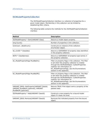 API Interfaces
ISCModelPropertyCollection
The ISCModelPropertyCollection interface is a collection of properties for a
given model object. Membership in this collection can be limited by
establishing filter criteria.
The following table contains the methods for the ISCModelPropertyCollection
interface:
Method Description
ISCModelProperty * Item(VARIANT Class) Returns a model object property.
long Count() Number of properties in the collection.
IUnknown _NewEnum() Constructs an instance of the collection
enumerator object.
SC_CLSID * ClassIds() Returns a SAFEARRAY of property class identifiers
in the property collection.
BSTR * ClassNames() Returns a SAFEARRAY of property type names in
the property collection.
SC_ModelPropertyFlags MustBeOn() Filter on property flags in the collection. The filter
is set when the property collection is created
through the ISCModelObject::CollectProperties
method. For information on
SC_ModelPropertyFlags, see the Enumerations
section in this appendix.
SC_ModelPropertyFlags MustBeOff() Filter on property flags in the collection. The filter
is set when the property collection is created
through the ISCModelObject::CollectProperties
method. For information on
SC_ModelPropertyFlags, see the Enumerations
section in this appendix.
VARIANT_BOOL HasProperty(VARIANT ClassId,
VARIANT MustBeOn [optional], VARIANT
MustBeOff [optional])
Returns TRUE if the object owns a property of the
passed class.
ISCModelProperty * Add(VARIANT ClassId) Construct a new property for a bound model
object if it does not exist.
VARIANT_BOOL Remove(VARIANT ClassId) Removes the indicated property from the bound
object.
90 API Reference Guide
 
