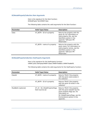 API Interfaces
ISCModelPropertyCollection::Item Arguments
Here is the signature for the Item function:
ISCModelProperty * Item(VARIANT Class)
The following table contains the valid arguments for the Item function:
Parameter Valid Type/Value Description
Class VT_BSTR - ID of a property Returns the property with the
given ID. For information on
valid property IDs, see the
Identifiers section in the
appendix “AllFusion PM
Metamodel.”
VT_BSTR - name of a property Returns the property with the
given name. For information on
valid property names, see the
Identifiers section in the
appendix “AllFusion PM
Metamodel.”
ISCModelPropertyCollection::HasProperty Arguments
Here is the signature for the HasProperty function:
VARIANT_BOOL HasProperty(VARIANT ClassId, VARIANT MustBeOn, VARIANT MustBeOff)
The following table contains the valid arguments for the HasProperty function:
Parameter Valid Type/Value Description
ClassId VT_BSTR - name of a property Returns TRUE if the property
with the given name exists in
the collection
VT_BSTR - ID of a property Returns TRUE if the property
with the given ID exists in the
collection
MustBeOn [optional] VT_I4 - SC_ModelPropertyFlags
that must be set
Returns TRUE if the property
with the given ClassID has the
given property flags set. For
information on
SC_ModelPropertyFlags, see the
Enumerations section in this
appendix.
API Interfaces Reference 91
 