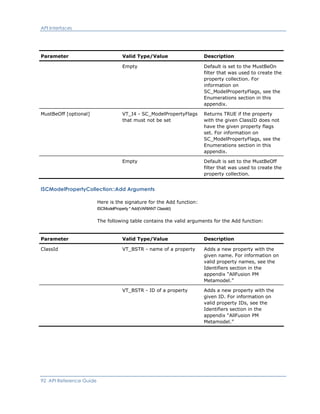 API Interfaces
Parameter Valid Type/Value Description
Empty Default is set to the MustBeOn
filter that was used to create the
property collection. For
information on
SC_ModelPropertyFlags, see the
Enumerations section in this
appendix.
MustBeOff [optional] VT_I4 - SC_ModelPropertyFlags
that must not be set
Returns TRUE if the property
with the given ClassID does not
have the given property flags
set. For information on
SC_ModelPropertyFlags, see the
Enumerations section in this
appendix.
Empty Default is set to the MustBeOff
filter that was used to create the
property collection.
ISCModelPropertyCollection::Add Arguments
Here is the signature for the Add function:
ISCModelProperty * Add(VARIANT ClassId)
The following table contains the valid arguments for the Add function:
Parameter Valid Type/Value Description
ClassId VT_BSTR - name of a property Adds a new property with the
given name. For information on
valid property names, see the
Identifiers section in the
appendix “AllFusion PM
Metamodel.”
VT_BSTR - ID of a property Adds a new property with the
given ID. For information on
valid property IDs, see the
Identifiers section in the
appendix “AllFusion PM
Metamodel.”
92 API Reference Guide
 