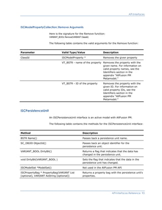 API Interfaces
ISCModelPropertyCollection::Remove Arguments
Here is the signature for the Remove function:
VARIANT_BOOL Remove(VARIANT ClassId)
The following table contains the valid arguments for the Remove function:
Parameter Valid Type/Value Description
ClassId ISCModelProperty * Removes the given property
VT_BSTR - name of the property Removes the property with the
given name. For information on
valid property names, see the
Identifiers section in the
appendix “AllFusion PM
Metamodel.”
VT_BSTR - ID of the property Removes the property with the
given ID. For information on
valid property IDs, see the
Identifiers section in the
appendix “AllFusion PM
Metamodel.”
ISCPersistenceUnit
An ISCPersistenceUnit interface is an active model with AllFusion PM.
The following table contains the methods for the ISCPersistenceUnit interface:
Method Description
BSTR Name() Passes back a persistence unit name.
SC_OBJID ObjectId() Passes back an object identifier for the
persistence unit.
VARIANT_BOOL DirtyBit() Returns a flag that indicates that the data has
changed in the persistence unit.
void DirtyBit(VARIANT_BOOL ) Sets the flag that indicates that the data in the
persistence unit has changed.
ISCModelSet *ModelSet() Not used in the AllFusion PM API
ISCPropertyBag * PropertyBag(VARIANT List
[optional], VARIANT AsString [optional])
Returns a property bag with the persistence unit's
properties.
API Interfaces Reference 93
 