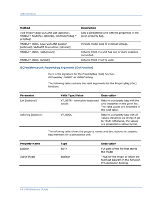 API Interfaces
Method Description
void PropertyBag(VARIANT List [optional],
VARIANT AsString [optional], ISCPropertyBag *
propBag)
Sets a persistence unit with the properties in the
given property bag.
VARIANT_BOOL Save(VARIANT Locator
[optional], VARIANT Disposition [optional])
Persists model data to external storage.
VARIANT_BOOL HasSession() Returns TRUE if a unit has one or more sessions
connected.
VARIANT_BOOL IsValid() Returns TRUE if self is valid.
ISCPersistenceUnit::PropertyBag Arguments (Get Function)
Here is the signature for the PropertyBag (Get) function:
ISCPropertyBag * (VARIANT List, VARIANT AsString)
The following table contains the valid arguments for the PropertyBag (Get)
function:
Parameter Valid Type/Value Description
List [optional] VT_BSTR - semicolon-separated
values
Returns a property bag with the
unit properties in the given list.
The valid values are described in
the next table.
AsString [optional] VT_BOOL Returns a property bag with all
values presented as strings if set
to TRUE. Otherwise, the values
are presented in native format.
The following table shows the property names and descriptions for property
bag members for a persistence unit:
Property Name Type Description
Locator BSTR Full path of the file that stores
the model
Active Model Boolean TRUE for the model of which the
topmost diagram in the AllFusion
PM application belongs
94 API Reference Guide
 