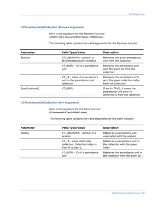 API Interfaces
ISCPersistenceUnitCollection::Remove Arguments
Here is the signature for the Remove function:
VARIANT_BOOL Remove(VARIANT Selector, VARIANT Save)
The following table contains the valid arguments for the Remove function:
Parameter Valid Type/Value Description
Selector VT_UNKNOWN - pointer to
ISCPersistenceUnit interface
Removes the given persistence
unit from the collection
VT_BSTR - ID of a persistence
unit
Removes the persistence unit
with the given ID from the
collection
VT_I4 - index of a persistence
unit in the persistence unit
collection
Removes the persistence unit
with the given collection index
from the collection
Save [optional] VT_BOOL If set to TRUE, it saves the
persistence unit prior to
removing it from the collection
ISCPersistenceUnitCollection::Item Arguments
Here is the signature for the Item function:
ISCPersistenceUnit * Item(VARIANT nIndex)
The following table contains the valid arguments for the Item function:
Parameter Valid Type/Value Description
nIndex VT_UNKNOWN - pointer to a
session
Retrieves a persistence unit
associated with the session
VT_I4 - index within the
collection. Collection index is
from 0 to size-1.
Retrieves a persistence unit in
the collection with the given
index
VT_BSTR - ID of a persistence
unit
Retrieves the persistence unit in
the collection with the given ID
API Interfaces Reference 97
 
