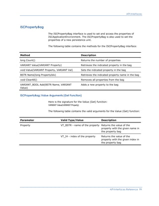 API Interfaces
ISCPropertyBag
The ISCPropertyBag interface is used to set and access the properties of
ISCApplicationEnvironment. The ISCPropertyBag is also used to set the
properties of a new persistence unit.
The following table contains the methods for the ISCPropertyBag interface:
Method Description
long Count() Returns the number of properties
VARIANT Value(VARIANT Property) Retrieves the indicated property in the bag
void Value(VARIANT Property, VARIANT Val) Sets the indicated property in the bag
BSTR Name(long PropertyIdx) Retrieves the indicated property name in the bag
void ClearAll() Removes all properties from the bag
VARIANT_BOOL Add(BSTR Name, VARIANT
Value)
Adds a new property to the bag
ISCPropertyBag::Value Arguments (Get Function)
Here is the signature for the Value (Get) function:
VARIANT Value(VARIANT Property)
The following table contains the valid arguments for the Value (Get) function:
Parameter Valid Type/Value Description
Property VT_BSTR - name of the property Returns the value of the
property with the given name in
the property bag
VT_I4 - index of the property Returns the value of the
property with the given index in
the property bag
API Interfaces Reference 99
 