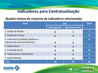 Indicadores para Contratualização Quadro síntese do conjunto de indicadores selecionados Área Uso Total Desempenho Monitoramento 1. Saúde da Mulher 6 1 7 2. Saúde da Criança 6 3 9 3. Controle de Diabetes Mellitus e Hipertensão Arterial Sistêmica 4 2 6 4. Saúde Bucal 4 3 7 5. Produção Geral 4 8 12 6. Tuberculose e Hanseníase 0 2 2 7. Saúde Mental 0 4 4 Total 24 23 47 