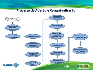 Processo de Adesão e Contratualização Cadastro Municipal Liberação das EAB para adesão Cadastro da EAB Visualização dos Indicadores e compromissos Apontamento dos desafios para a qualificação da EAB Geração do TC da EAB Definição, por ordem de prioridade, das EAB participantes Contratualização com as EAB Apontamento dos desafios para a qualificação da AB Geração do TC Carregamento Eletrônico dos TCs Adesão das EAB e do Município Confirmação da Adesão pelo MS Visualização dos Indicadores e compromissos Homologação na CIB com Pactuação Estadual 