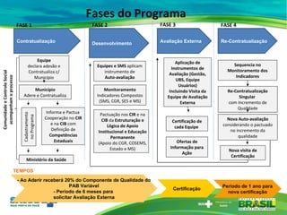 Equipe declara adesão e Contratualiza c/ Município Município Adere e Contratualiza Ministério da Saúde Comunidade e Controle Social acompanham o processo Equipes e SMS  aplicam instrumento de Auto-avaliação Pactuação nos  CIR  e na  CIB  da  Estruturação e Lógica de Apoio Institucional e Educação Permanente (Apoio do CGR, COSEMS, Estado e MS)‏ Aplicação de Instrumentos de Avaliação (Gestão, UBS, Equipe Usuários)‏ Incluindo Visita da Equipe de Avaliação Externa Certificação de cada Equipe  Re-Contratualização Contratualização Desenvolvimento Avaliação Externa  - Ao Aderir receberá 20% do Componente de Qualidade do PAB Variável - Período de 6 meses para  solicitar Avaliação Externa Período de 1 ano para nova certificação Certificação FASE 2 FASE 3 FASE 4 Informa e Pactua  Cooperação no  CIR  e na  CIB  com Definição de  Competências Estaduais TEMPOS FASE 1 Sequencia no Monitoramento dos Indicadores Re-Contratualização Singular  com Incremento de Qualidade Nova Auto-avaliação  considerando o pactuado no incremento da qualidade Monitoramento  Indicadores Compostos (SMS, CGR, SES e MS)‏ Nova visita de Certificação Cadastramento no Programa Ofertas de Informação para Ação Fases do Programa 