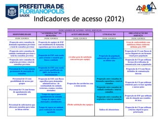 Indicadores de acesso (2012)
INDICADORES DE ACESSO - NÍVEL SERVIÇOS
DISPONIBILIDADE
"ACOMODAÇÃO" DA
DEMANDA
ACEITABILIDADE UTILIZAÇÃO
ORGANIZAÇÃO DO
SERVIÇO
INDICADORES INDICADORES INDICADORES INDICADORES INDICADORES
Proporção entre consultas de
demanda espontânea previstas
e total de consultas previstas
Proporção de equipes de ESF
com atendimento de demanda
espontânea por área adscrita
(Avaliar grau de satisfação
com acesso por equipe)
Proporção da população
cadastrada que utilizou o CS
no último ano
Grau de conformidade com
ambiência ótima conforme
definida pela SMS
Proporção entre consultas de
cuidado continuado previstas e
total de consultas previstas Proporção de ESF com escala
para orientar o usuário que
busca a unidade
Proporção de CS com fluxos de
acesso disponíveis em formato
visual para população
Proporção entre consultas de
urgências previstas e total de
consultas previstas
Proporção de CS que utilizam
formas diversificadas de
comunicação com a população
Percentual de CS com sistema
permanente de marcação de
consultas
Proporção de ESF com escala
para escuta qualificada em
100% do horário de
funcionamento
Proporção de CS com fluxos
definidos de comunicação
interna
Percentual de CS com
possibilidade de acesso por
grupos
Proporção de ESF com fluxos
específicos para demandas
administrativas / de
continuidade do cuidado
(retornos, exames, receitas,
atestados)
Proporção das ouvidorias com
o tema acesso
Proporção entre consultas de
demanda espontânea e total de
consultas
Proporção de CS que utilizam
relatórios para revisar agendas
e outras ações
Percentual de CS com formas
de agendamento não
presenciais
Proporção entre consultas de
cuidado continado e total de
consultas
Tempo de espera para
agendamento de consulta
(Medir satisfação das equipes)
Proporção entre consultas de
urgências e total de consultas
Proporção de ESF que utilizam
sala de situação nas reuniões
de área
Percentual de enfermeiros que
oferecem consultas para todas
as faixas etárias
Tempo de espera entre
marcação e atendimento
Tempo de espera na unidade
para realização da consulta
agendada
Índices de absenteísmo
Proporção de CS que utilizam
critérios objetivos para
priorização
 