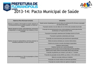 2013-14: Pacto Municipal de Saúde
Objetivos (Plano Municipal de Saúde) Indicadores
Adequar os cuidados e intervenções em saúde, baseando-os
no conhecimento técnico-científico existente, no Centro de
Saúde.
Razão exames citopatológicos do colo do útero em mulheres de 25 a 59 anos e população
da mesma faixa etária
Proporção nascidos vivos de mães com no mínimo sete consultas de pré-natal
Oferecer atenção em saúde, continuadamente, promovendo
a integralidade e a longitudinalidade nas Unidades do Cento
de Saúde.
Proporção de acompanhamentos das condicionalidades de saúde pelas famílias
beneficiárias do Programa Bolsa Família.
Realizar serviços em saúde efetivos, de forma a alcançar os
resultados pretendidos no Centro de Saúde.
Proporção de população cadastrada pela Estratégia Saúde da Família
Proporção de gestantes cadastradas pela Equipe.
Proporção de encaminhamentos para atendimento especializado
Média de exames solicitados por consulta médica básica
Cobertura de primeira consulta odontológica programática
Cobertura vacinal (idoso)
Cobertura vacinal com a vacina tetravalente
Proporção de cura de casos novos de tuberculose pulmonar bacilífera
Média anual da ação coletiva de escovação dental supervisionada
Oportunizar acessibilidade em 100% da população no Centro
de Saúde.
Proporção de gestantes que iniciaram o pré-natal no 1º trimestre
Proporção da população da área (IBGE) que utilizou o CS no último ano
Média de consultas médicas por habitante
Proporção de consulta médicas de demanda espontânea
Proporção de consulta médica de urgência/ emergência
 