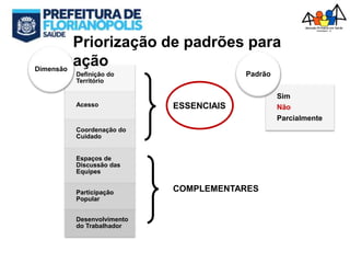 Definição do
Território
Acesso
Coordenação do
Cuidado
Espaços de
Discussão das
Equipes
Participação
Popular
Desenvolvimento
do Trabalhador
Dimensão
ESSENCIAIS
COMPLEMENTARES
Priorização de padrões para
ação
Sim
Não
Parcialmente
Padrão
 