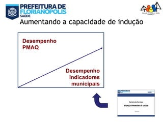 Aumentando a capacidade de indução
Desempenho
PMAQ
Desempenho
Indicadores
municipais
 