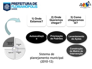 1) Onde
Estamos?
2) Onde
Queremos
chegar?
3) Como
chegaremos
lá?
Programação
Anual de
Saúde (P) Execução
(D)
Avaliação
(C)
Ajuste (A)
Autoavaliaçã
o
Priorização
de Padrões
Levantamento
de Ações
Construção
da Matriz de
IntervençãoSistema de
planejamento municipal
(2010-12)
 