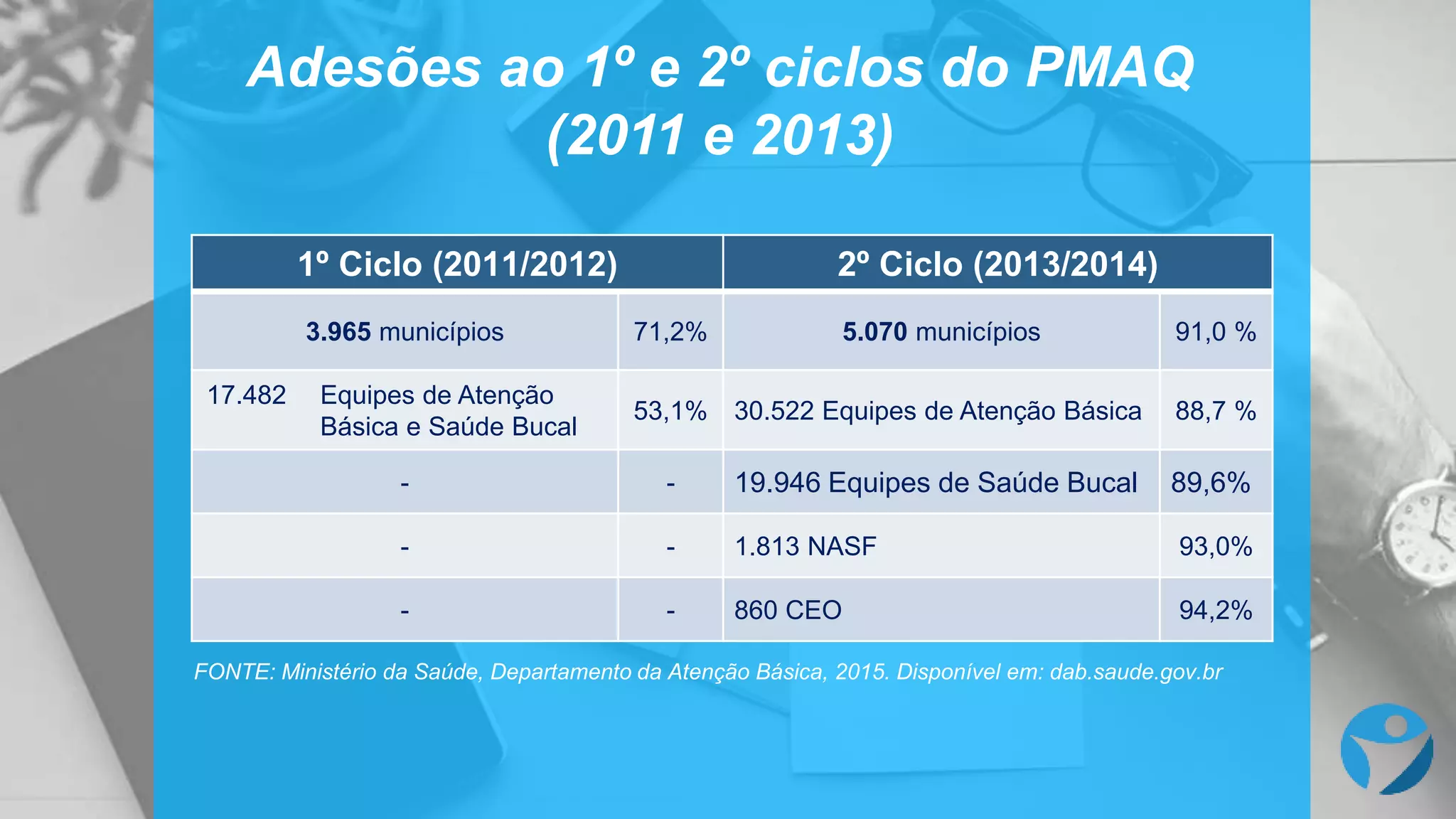 1º Ciclo (2011/2012) 2º Ciclo (2013/2014)
3.965 municípios 71,2% 5.070 municípios 91,0 %
17.482 Equipes de Atenção
Básica e Saúde Bucal
53,1% 30.522 Equipes de Atenção Básica 88,7 %
- - 19.946 Equipes de Saúde Bucal 89,6%
- - 1.813 NASF 93,0%
- - 860 CEO 94,2%
Adesões ao 1º e 2º ciclos do PMAQ
(2011 e 2013)
FONTE: Ministério da Saúde, Departamento da Atenção Básica, 2015. Disponível em: dab.saude.gov.br