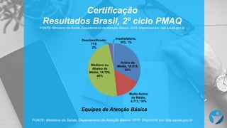 Acima da
Média, 10,015,
33%
Muito Acima
da Média,
4,712, 16%
Mediano ou
Abaixo da
Média, 14,729,
48%
Desclassificado;
713;
2%
Insatisfatório,
353, 1%
Certificação
Resultados Brasil, 2º ciclo PMAQ
FONTE: Ministério da Saúde, Departamento da Atenção Básica, 2015. Disponível em: dab.saude.gov.br
Equipes de Atenção Básica
FONTE: Ministério da Saúde, Departamento da Atenção Básica, 2015. Disponível em: dab.saude.gov.br
 