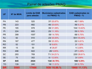 Painel de adesões PMAQ UF  Nº de MUN.  Limite de EAB para adesão  Municípios cadastrados no PMAQ -%  EAB cadastradas no PM...