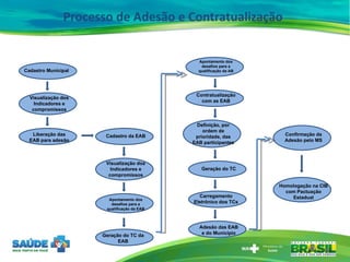 Processo de Adesão e Contratualização Cadastro Municipal Liberação das EAB para adesão Cadastro da EAB Visualização dos In...