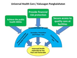 Universal Health Care / Kalusugan Pangkalahatan
Improved Health
especially for the
Poor and Vulnerable
Secure access to
quality care at
facilities
Achieve the public
health MDGs
Provide financial
risk protection
INTERVENTIONS OF CARE
Secondary Prevention
and Primary Care
 