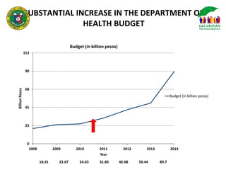 SUBSTANTIAL INCREASE IN THE DEPARTMENT OF
HEALTH BUDGET
0
23
45
68
90
113
2008 2009 2010 2011 2012 2013 2014
BillionPesos
Year
Budget (in billion pesos)
Budget (in billion pesos)
18.91 23.67 24.65 31.83 42.08 50.44 89.7
 