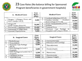 23 Case Rates (No balance billing for Sponsored
Program beneficiaries in government hospitals)
 