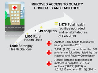IMPROVED ACCESS TO QUALITY
HOSPITALS AND FACILITIES
3,576:Total health
facilities upgraded
and rehabilitated as
of Feb 2013
1,049 hospitals
Another 2,487 health facilities will
be upgraded this 2013.
2,751 (91%) came from the 609
priority municipalities listed by the
National Anti-Poverty Commission
Result: Increase in deliveries of
mothers in hospitals. 719,552
mothers (38.8%) (2009) vs
1,014,613 mothers (57.1%) (2011)
 