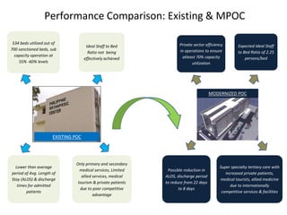 Performance Comparison: Existing & MPOC
EXISTING POC
MODERNIZED POC
534 beds utilized out of
700 sanctioned beds, sub
capacity operation at
55% -60% levels
Ideal Staff to Bed
Ratio not being
effectively achieved
Lower than average
period of Avg. Length of
Stay (ALOS) & discharge
times for admitted
patients
Only primary and secondary
medical services, Limited
allied services, medical
tourism & private patients
due to poor competitive
advantage
Private sector efficiency
in operations to ensure
atleast 70% capacity
utilization
Expected Ideal Staff
to Bed Ratio of 2.25
persons/bed
Possible reduction in
ALOS, discharge period
to reduce from 22 days
to 8 days
Super specialty tertiary care with
increased private patients,
medical tourists, allied medicine
due to internationally
competitive services & facilities
 