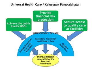 Universal Health Care / Kalusugan Pangkalahatan
Improved Health
especially for the
Poor and
Vulnerable
Secure access
to quality care
at facilities
Achieve the public
health MDGs
Provide
financial risk
protection
INTERVENTIONS OF CARE
Prim
ary
Prevention
and
Health
Prom
otion
Curative
Health
Care
Secondary Prevention
and Primary Care
 