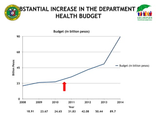SUBSTANTIAL INCREASE IN THE DEPARTMENT OF
HEALTH BUDGET
Budget (in billion pesos)
BillionPesos
0
23
45
68
90
Year
2008 2009 2010 2011 2012 2013 2014
Budget (in billion pesos)
18.91 23.67 24.65 31.83 42.08 50.44 89.7
 