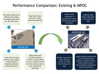 Performance Comparison: Existing & MPOC
EXISTING POC
MODERNIZED POC
534 beds utilized out of
700 sanctioned beds,
sub capacity operation
at 55% -60% levels
Ideal Staff to Bed
Ratio not being
effectively achieved
Lower than average
period of Avg. Length
of Stay (ALOS) &
discharge times for
admitted patients
Only primary and
secondary medical
services, Limited allied
services, medical tourism
& private patients due to
poor competitive
advantage
Private sector
efficiency in
operations to ensure
atleast 70% capacity
utilization
Expected Ideal
Staff to Bed Ratio
of 2.25 persons/
bed
Possible reduction in
ALOS, discharge
period to reduce
from 22 days to 8
days
Super specialty tertiary care
with increased private
patients, medical tourists,
allied medicine due to
internationally competitive
services & facilities
 