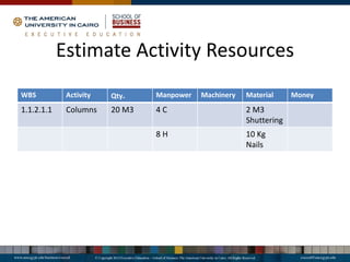 Estimate Activity Resources
WBS Activity Qty. Manpower Machinery Material Money
1.1.2.1.1 Columns 20 M3 4 C 2 M3
Shuttering
8 H 10 Kg
Nails
 