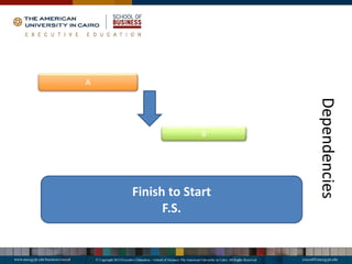 Dependencies
A
B
Finish to Start
F.S.
 