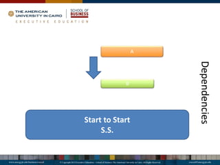 Dependencies
A
B
Start to Start
S.S.
 