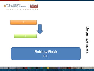Dependencies
A
B
Finish to Finish
F.F.
 