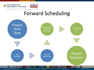 Forward Scheduling
Project
Start
Date
Add
Duration
Examine
Relationship
Activity Early
Start and
Finish Date
Project End
Date
Project
Duration
 