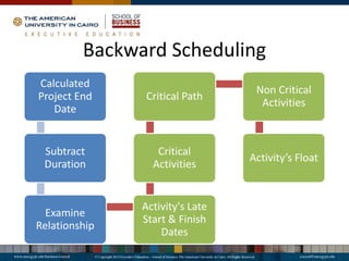 Backward Scheduling
Calculated
Project End
Date
Subtract
Duration
Examine
Relationship
Activity's Late
Start & Finish
Dates
Critical
Activities
Critical Path
Non Critical
Activities
Activity’s Float
 